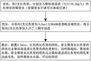 快速定性测试废水处理中镍离子含量的检测方法