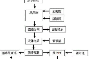 印染碱减量废水回收提纯PTA的工艺方法