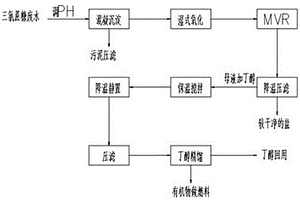 三氯蔗糖废水深度处理及除盐的方法