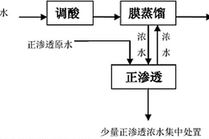 高盐氨氮废水的处理方法