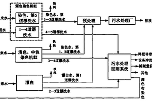 印染废水处理与回用方法