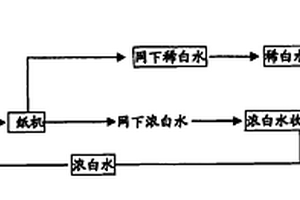 造纸废水零排放工艺