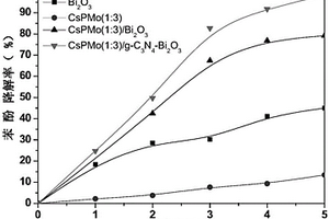 CsPMo/g-C3N4-Bi2O3光催化剂及其制备方法和在处理含酚废水中的应用