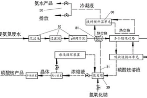 高氨氮废水处理及资源化回收系统