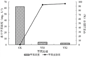 高锰酸钠联合絮凝剂处理苯类化合物有机废水的方法