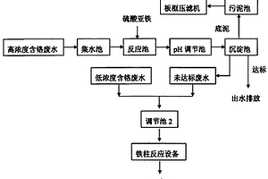 对铬渣污染场地产生的含铬废水的处理工艺