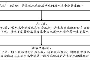 盐碱地改造废水的处理方法