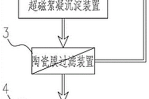 高盐高COD染色废水综合处理系统