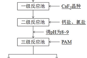 含氟废水的去氟方法