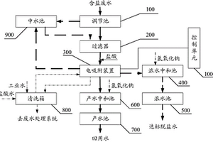 冷轧废水除盐系统