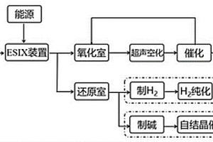 电化学处理废水联产制氢的工艺方法