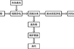 焦粉处理焦化废水并联产蒸汽的系统