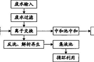 含镍、铜离子的废水处理方法