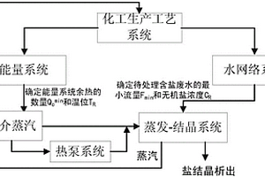 余热驱动热泵的含盐废水蒸发结晶系统集成设计方法