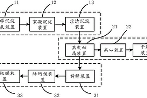 活性焦烟气净化制酸废水零排放处理系统