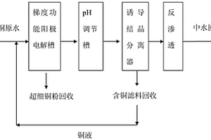 基于梯度功能阳极电解的高铜线路板废水处理方法