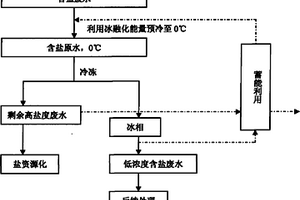 废水脱盐的方法