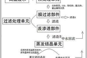 电镀高盐废水纯化及盐分离系统以及处理工艺