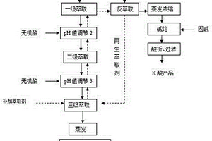 T酸离析母液废水的综合治理方法