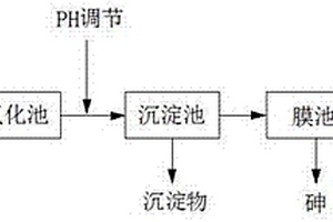 矿山含砷废水的处理方法