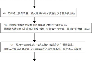 高浓度酸性废水资源化处理方法