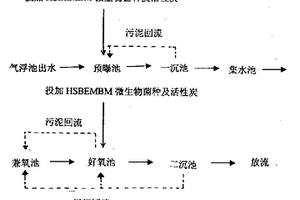 利用微生物处理焦化废水的方法