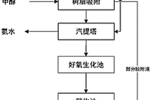 高氨氮高磷盐废水的处理方法