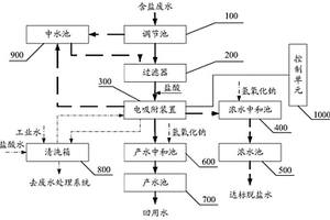 冷轧废水除盐系统和方法