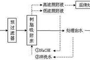 采用树脂吸附法深度处理皮革废水生化尾水的方法