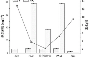 同步去除磷化工废水中氟、磷的混凝剂及其去除方法