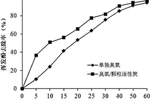 活性炭催化臭氧处理焦化废水的方法