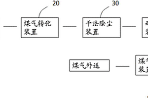 无废水产生的煤气化处理系统及工艺