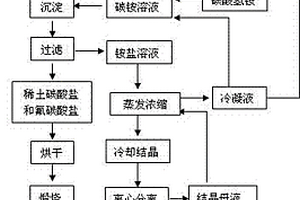 利用铌钽含氟废水制备稀土抛光粉并回收铵盐的方法