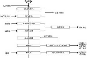 兰炭废水脱油除尘与脱酸脱氨的处理方法