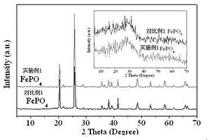 FePO4非均相可见光Fenton催化剂及处理有机废水的方法