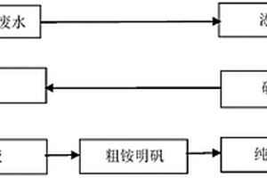 利用活性白土生产废水制备铵明矾的方法