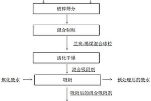 以褐煤与兰炭为新型吸附剂的焦化废水处理方法