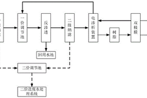 合成氨有机废水一价盐资源化与零排放工艺