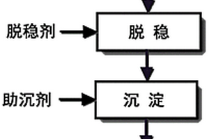 汽车喷漆废水前处理药剂及其方法