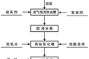 湿法冶金硫酸钠废水除油和降COD的方法