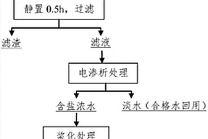 电渗析去除选矿废水中COD的处理方法