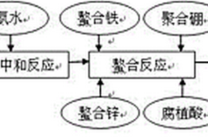 尿囊素废水生产复合肥的方法