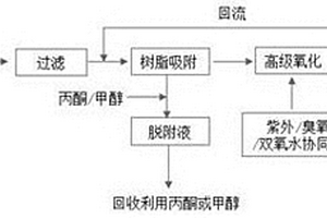 含苯胺类化合物高盐废水处理方法