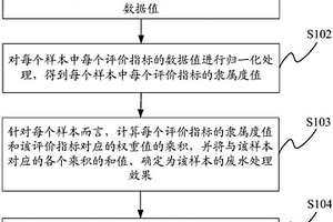 废水处理效果的量化方法及装置