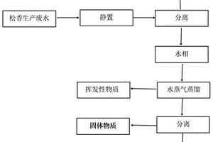 从松香生产废水中回收挥发性物质的方法