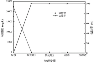 基于预处理+双膜法的处理火电厂脱硫废水的方法