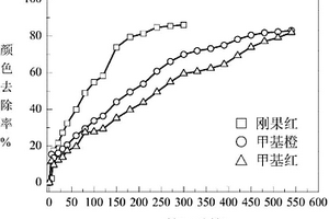 用于处理印染废水的磁性生物吸附剂及其制备方法