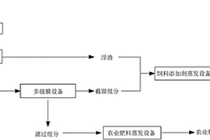 糖蜜发酵废水资源化处理系统