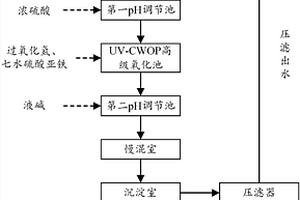 页岩气压裂返排废水的处理系统及工艺