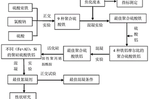 深度处理焦化废水的聚铁基絮凝剂制备的实验方法